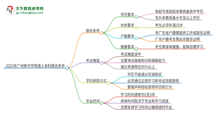 2025年廣州新華學(xué)院成人本科報(bào)名需要滿(mǎn)足哪些限制條件？思維導(dǎo)圖