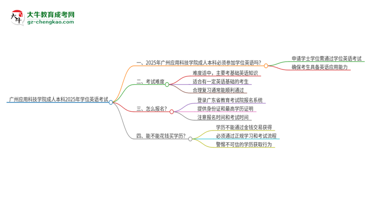 廣州應(yīng)用科技學(xué)院成人本科2025年需要考學(xué)位英語(yǔ)嗎？思維導(dǎo)圖