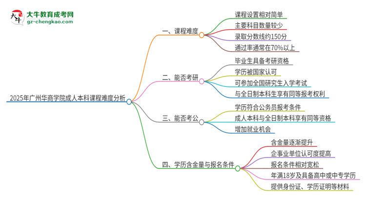 2025年廣州華商學院成人本科課程難度如何？思維導圖