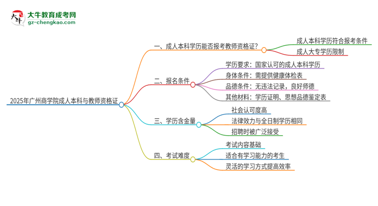 2025年廣州商學(xué)院的成人本科是否符合教師資格證報考條件？思維導(dǎo)圖