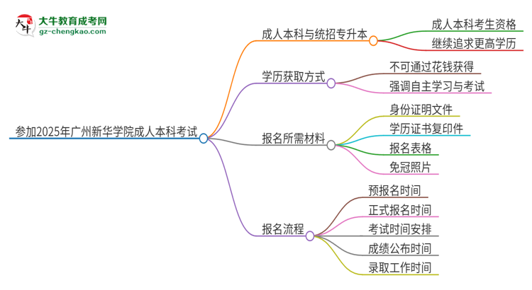 參加2025年廣州新華學院成人本科考試后還能報統(tǒng)招專升本嗎？思維導(dǎo)圖