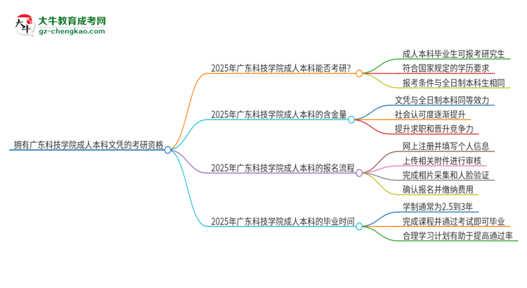 擁有廣東科技學(xué)院2025年成人本科文憑可以報(bào)考研究生嗎？思維導(dǎo)圖