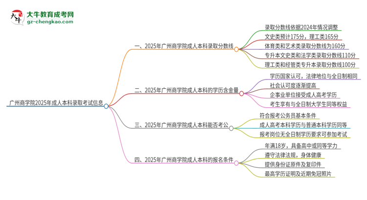 廣州商學(xué)院2025年成人本科錄取考試需要多少分？思維導(dǎo)圖