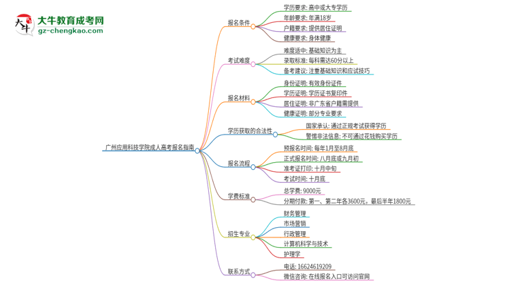 廣州應(yīng)用科技學(xué)院2025年成人本科學(xué)生能參加四六級考試嗎？思維導(dǎo)圖