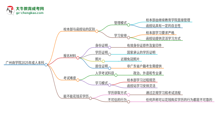 廣州商學(xué)院2025年成人本科：校本部與函授站哪個好？思維導(dǎo)圖