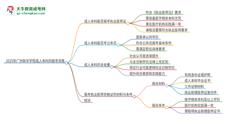 2025年廣州新華學(xué)院成人本科可否報(bào)考執(zhí)業(yè)醫(yī)師資格證？思維導(dǎo)圖