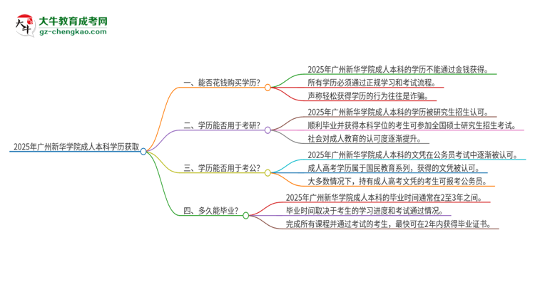 【重磅】真的能買到2025年廣州新華學院成人本科學歷嗎？