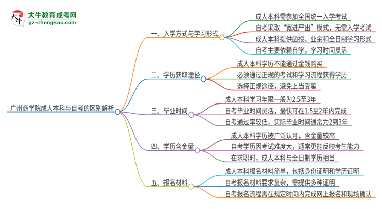 廣州商學(xué)院成人本科與自考的區(qū)別解析2025版思維導(dǎo)圖