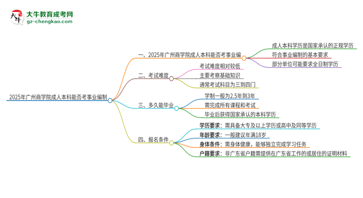 2025年持有廣州商學(xué)院成人本科學(xué)歷能考事業(yè)單位編制嗎？思維導(dǎo)圖