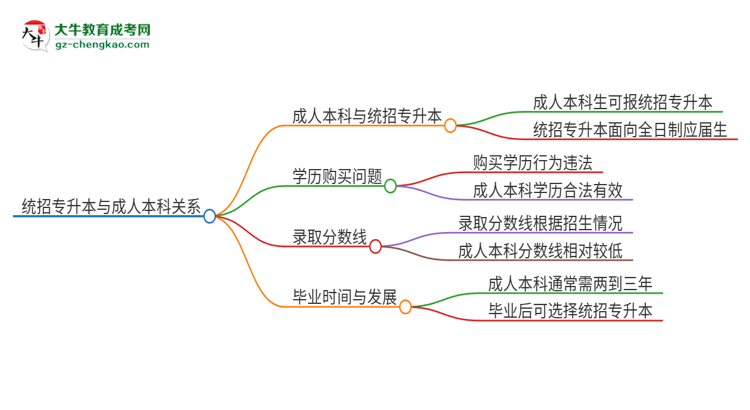 參加2025年廣州商學(xué)院成人本科考試后還能報統(tǒng)招專升本嗎？思維導(dǎo)圖