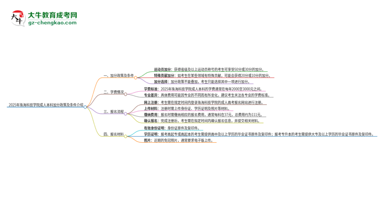 2025年珠?？萍紝W院成人本科加分政策及條件介紹思維導圖