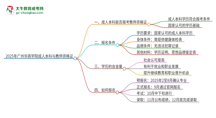 2025年廣州華商學(xué)院的成人本科是否符合教師資格證報考條件？思維導(dǎo)圖