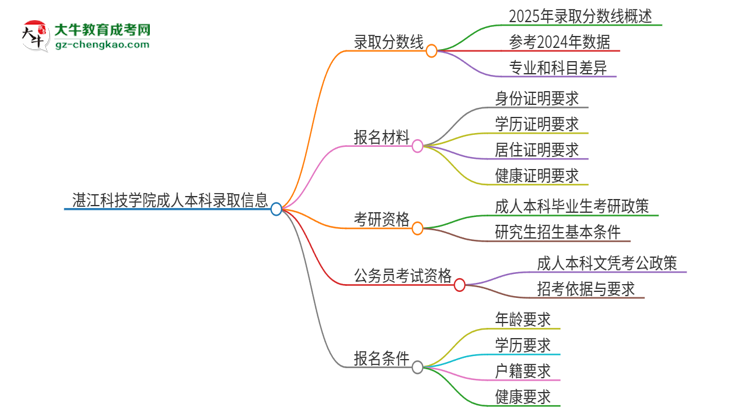 湛江科技學(xué)院2025年成人本科錄取考試需要多少分？思維導(dǎo)圖