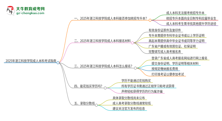 參加2025年湛江科技學(xué)院成人本科考試后還能報(bào)統(tǒng)招專升本嗎？思維導(dǎo)圖