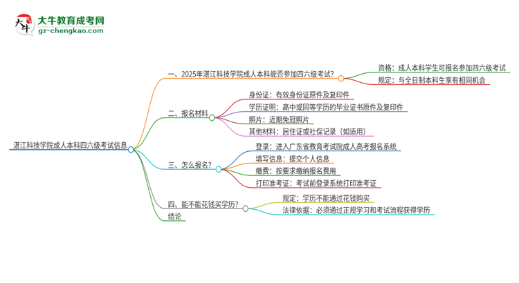 湛江科技學院2025年成人本科學生能參加四六級考試嗎？思維導圖