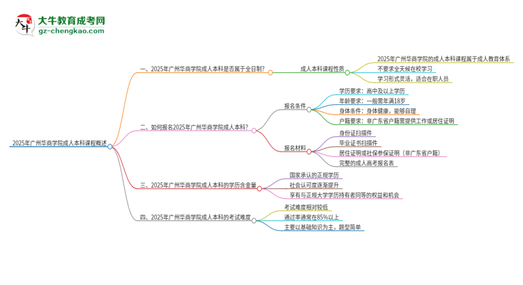 2025年廣州華商學院的成人本科課程屬于全日制嗎？思維導圖