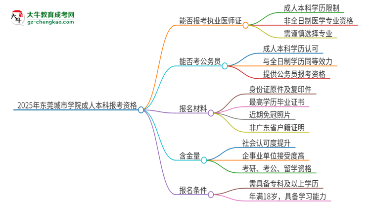 2025年東莞城市學(xué)院成人本科可否報(bào)考執(zhí)業(yè)醫(yī)師資格證？思維導(dǎo)圖