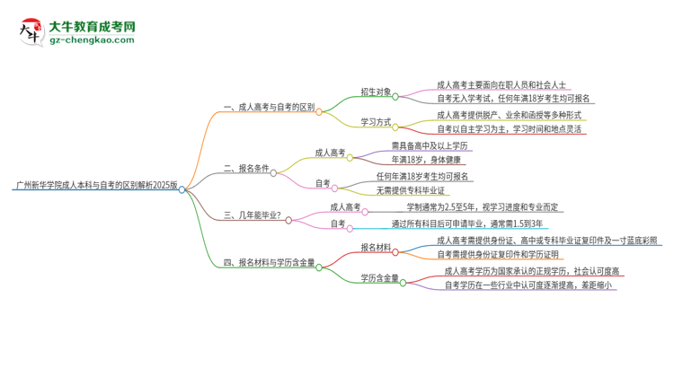 【圖解】廣州新華學院成人本科與自考的區(qū)別解析2025版