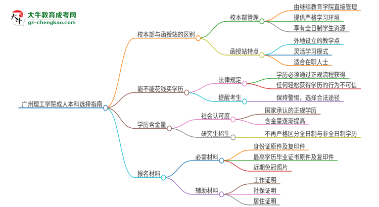 廣州理工學(xué)院2025年成人本科：校本部與函授站哪個(gè)好？思維導(dǎo)圖