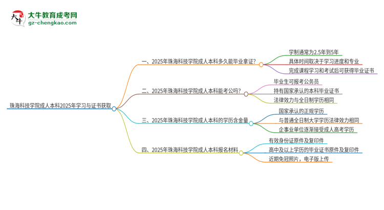 珠海科技學(xué)院成人本科2025年需多長時(shí)間完成學(xué)業(yè)并獲取證書？思維導(dǎo)圖