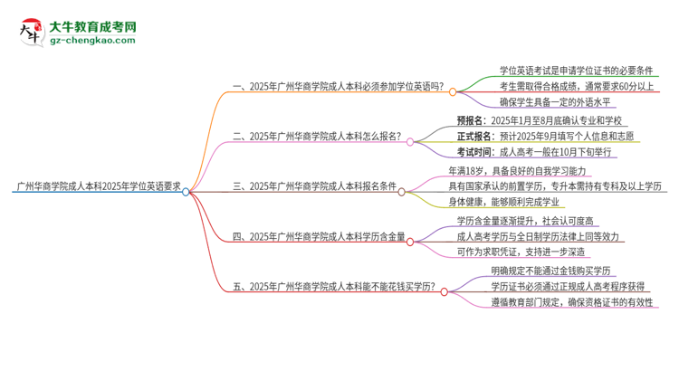 廣州華商學(xué)院成人本科2025年需要考學(xué)位英語嗎？思維導(dǎo)圖