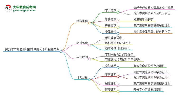 2025年廣州應(yīng)用科技學(xué)院成人本科報(bào)名需要滿足哪些限制條件？思維導(dǎo)圖