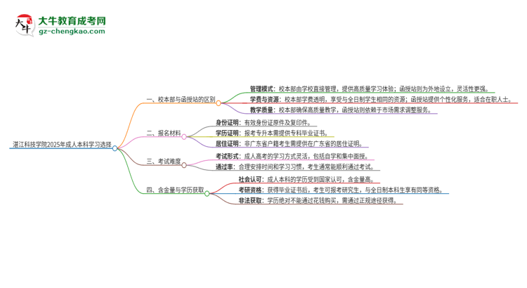 湛江科技學(xué)院2025年成人本科：校本部與函授站哪個(gè)好？思維導(dǎo)圖