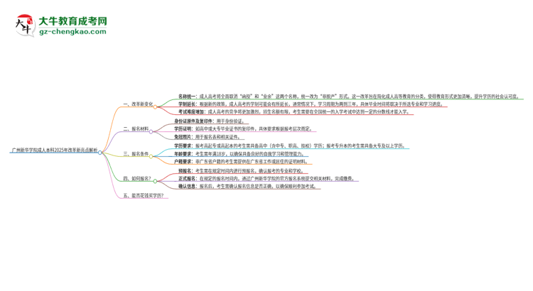 廣州新華學(xué)院成人本科2025年改革新亮點解析思維導(dǎo)圖