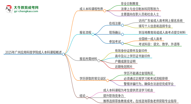 2025年廣州應(yīng)用科技學(xué)院的成人本科課程屬于全日制嗎？思維導(dǎo)圖