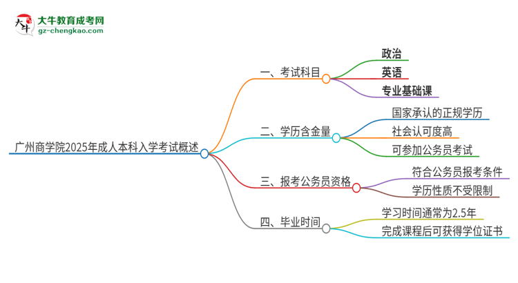 廣州商學(xué)院2025年成人本科入學(xué)考試科目有哪些？思維導(dǎo)圖