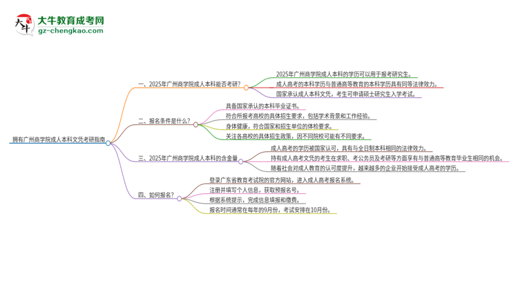 擁有廣州商學(xué)院2025年成人本科文憑可以報考研究生嗎？思維導(dǎo)圖