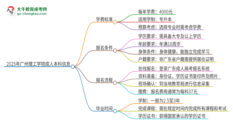 2025年廣州理工學(xué)院成人本科的學(xué)費標(biāo)準(zhǔn)是多少？思維導(dǎo)圖