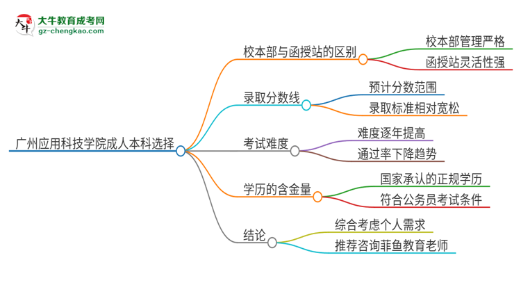 廣州應用科技學院2025年成人本科：校本部與函授站哪個好？思維導圖