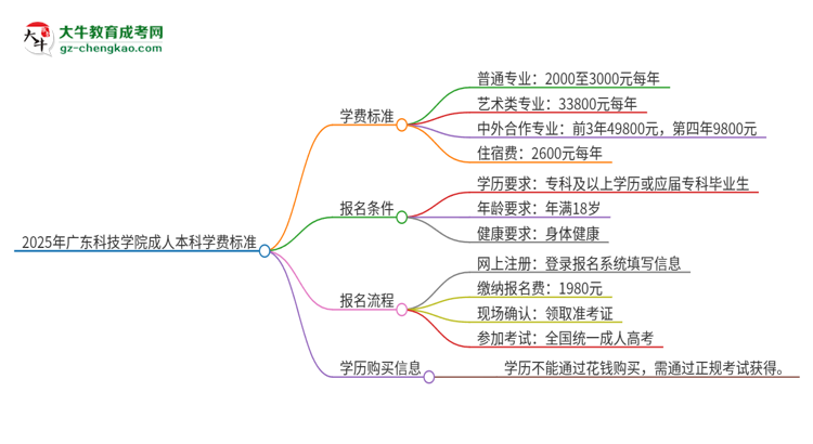 2025年廣東科技學院成人本科的學費標準是多少？思維導圖