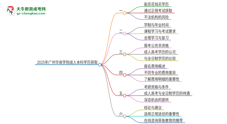 真的能買到2025年廣州華商學(xué)院成人本科學(xué)歷嗎？思維導(dǎo)圖