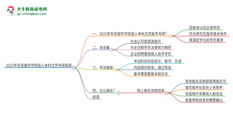 擁有東莞城市學院2025年成人本科文憑可以報考研究生嗎？思維導圖