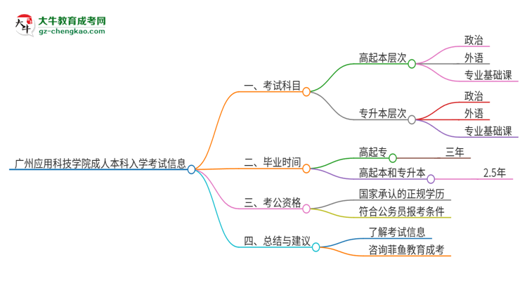 廣州應(yīng)用科技學(xué)院2025年成人本科入學(xué)考試科目有哪些？思維導(dǎo)圖