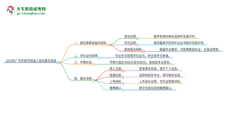 2025年廣州華商學(xué)院成人本科報(bào)名需要準(zhǔn)備哪些材料？思維導(dǎo)圖