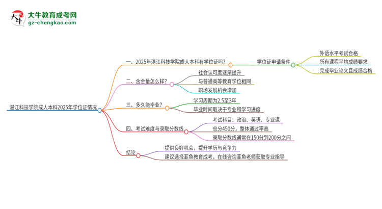 湛江科技學院2025年成人本科能否獲得學位證書？思維導圖