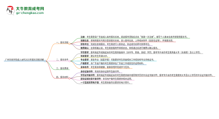 廣州華商學(xué)院成人本科2025年報(bào)名流程詳解思維導(dǎo)圖