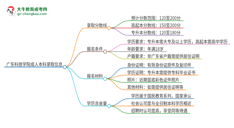 廣東科技學(xué)院2025年成人本科錄取考試需要多少分？思維導(dǎo)圖