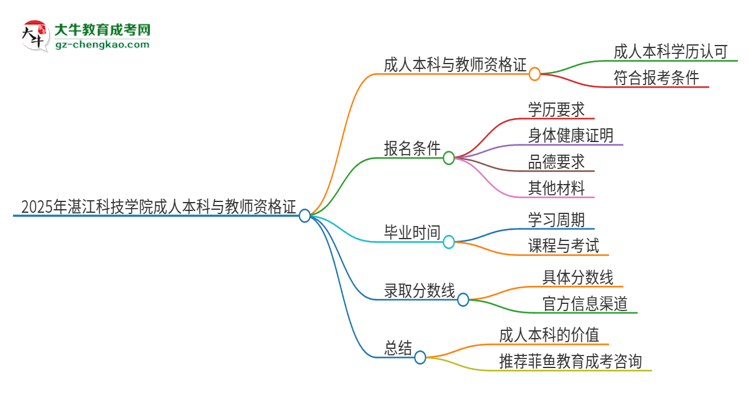 2025年湛江科技學(xué)院的成人本科是否符合教師資格證報(bào)考條件？思維導(dǎo)圖