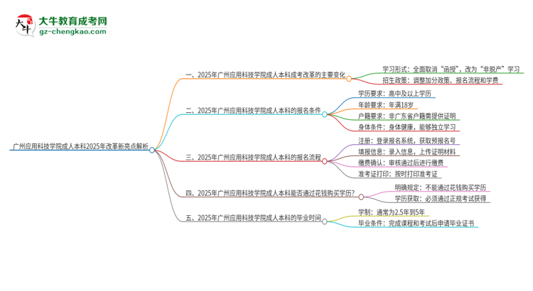 廣州應(yīng)用科技學(xué)院成人本科2025年改革新亮點(diǎn)解析思維導(dǎo)圖