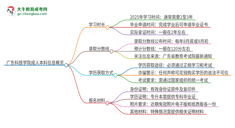 廣東科技學(xué)院成人本科2025年需多長時間完成學(xué)業(yè)并獲取證書？思維導(dǎo)圖