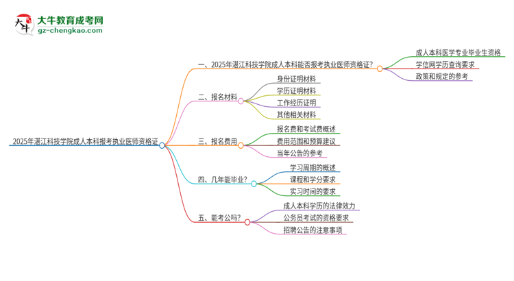 2025年湛江科技學(xué)院成人本科可否報考執(zhí)業(yè)醫(yī)師資格證？思維導(dǎo)圖