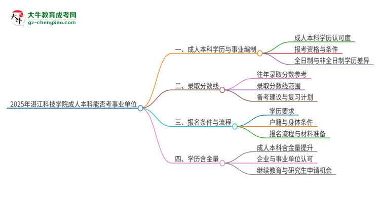 2025年持有湛江科技學(xué)院成人本科學(xué)歷能考事業(yè)單位編制嗎？思維導(dǎo)圖