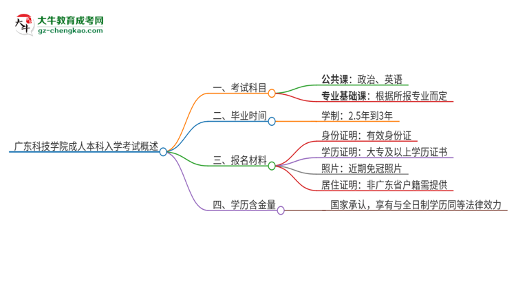 廣東科技學(xué)院2025年成人本科入學(xué)考試科目有哪些？思維導(dǎo)圖