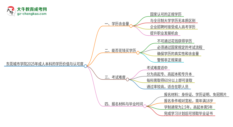 東莞城市學院2025年成人本科的學歷價值與認可度如何？思維導圖