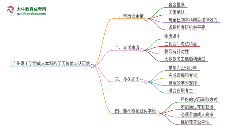 廣州理工學(xué)院2025年成人本科的學(xué)歷價(jià)值與認(rèn)可度如何？思維導(dǎo)圖