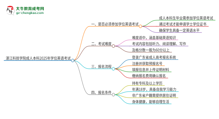 湛江科技學(xué)院成人本科2025年需要考學(xué)位英語嗎？思維導(dǎo)圖